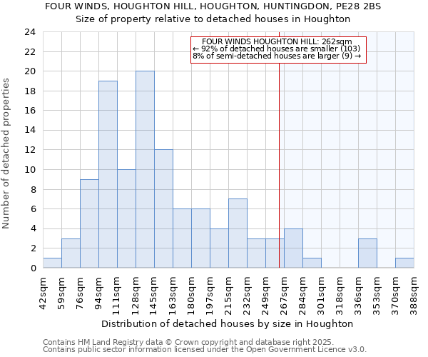 FOUR WINDS, HOUGHTON HILL, HOUGHTON, HUNTINGDON, PE28 2BS: Size of property relative to detached houses houses in Houghton