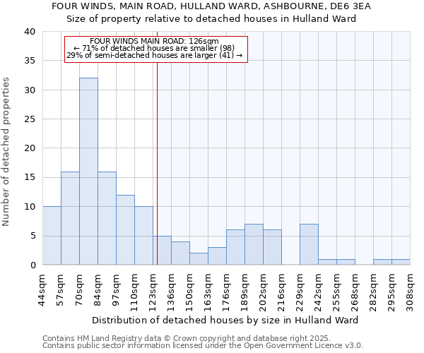 FOUR WINDS, MAIN ROAD, HULLAND WARD, ASHBOURNE, DE6 3EA: Size of property relative to detached houses houses in Hulland Ward