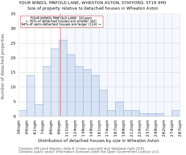 FOUR WINDS, PINFOLD LANE, WHEATON ASTON, STAFFORD, ST19 9PD: Size of property relative to detached houses houses in Wheaton Aston