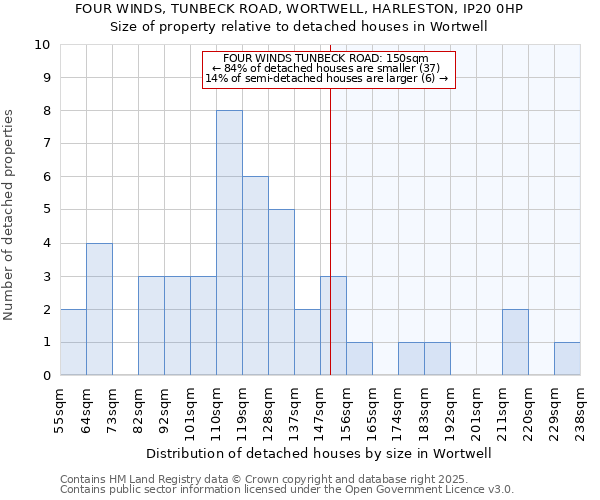 FOUR WINDS, TUNBECK ROAD, WORTWELL, HARLESTON, IP20 0HP: Size of property relative to detached houses in Wortwell