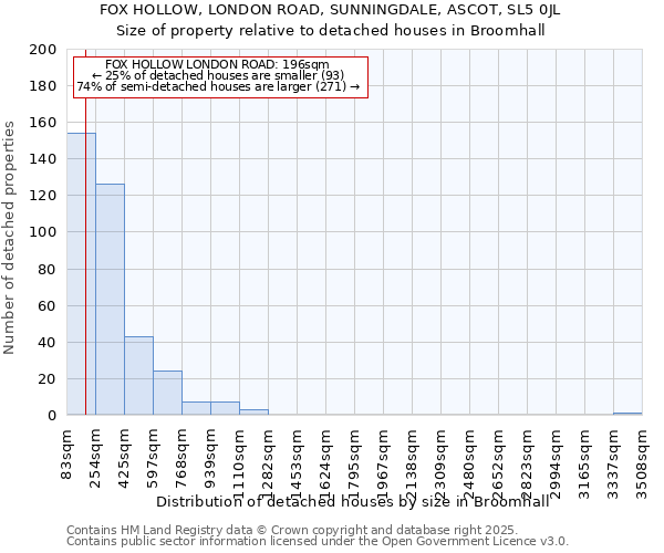 FOX HOLLOW, LONDON ROAD, SUNNINGDALE, ASCOT, SL5 0JL: Size of property relative to detached houses houses in Broomhall