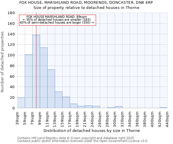 FOX HOUSE, MARSHLAND ROAD, MOORENDS, DONCASTER, DN8 4RP: Size of property relative to detached houses houses in Thorne