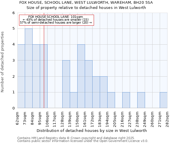 FOX HOUSE, SCHOOL LANE, WEST LULWORTH, WAREHAM, BH20 5SA: Size of property relative to detached houses houses in West Lulworth