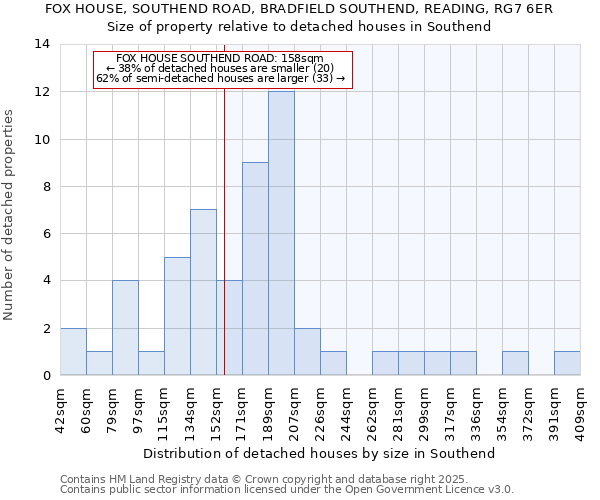 FOX HOUSE, SOUTHEND ROAD, BRADFIELD SOUTHEND, READING, RG7 6ER: Size of property relative to detached houses in Southend