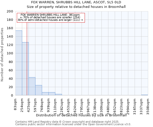 FOX WARREN, SHRUBBS HILL LANE, ASCOT, SL5 0LD: Size of property relative to detached houses houses in Broomhall