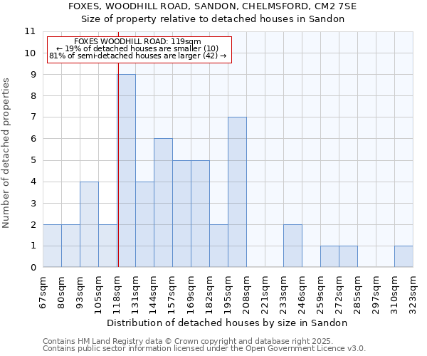 FOXES, WOODHILL ROAD, SANDON, CHELMSFORD, CM2 7SE: Size of property relative to detached houses in Sandon