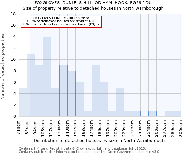 FOXGLOVES, DUNLEYS HILL, ODIHAM, HOOK, RG29 1DU: Size of property relative to detached houses houses in North Warnborough