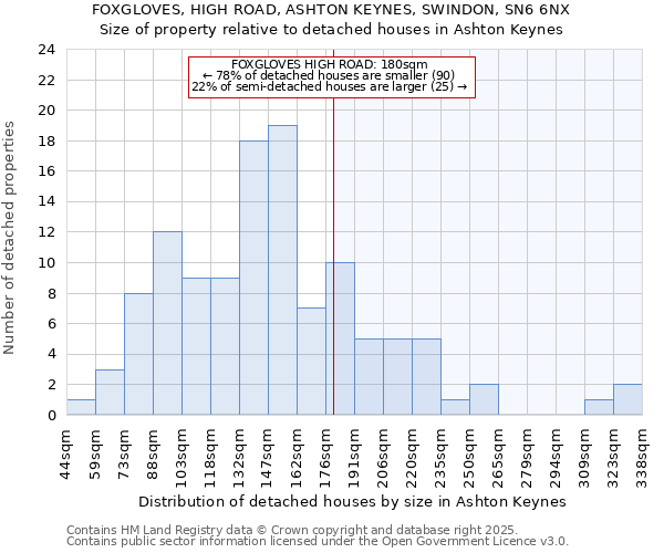 FOXGLOVES, HIGH ROAD, ASHTON KEYNES, SWINDON, SN6 6NX: Size of property relative to detached houses in Ashton Keynes