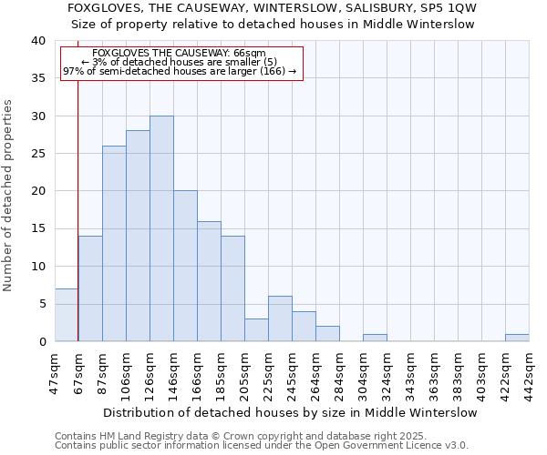 FOXGLOVES, THE CAUSEWAY, WINTERSLOW, SALISBURY, SP5 1QW: Size of property relative to detached houses houses in Middle Winterslow
