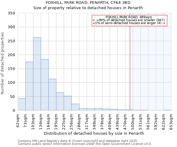 FOXHILL, PARK ROAD, PENARTH, CF64 3BD: Size of property relative to detached houses houses in Penarth