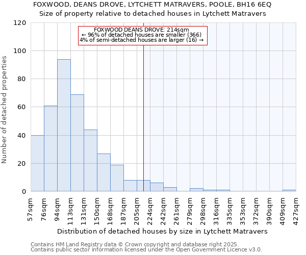FOXWOOD, DEANS DROVE, LYTCHETT MATRAVERS, POOLE, BH16 6EQ: Size of property relative to detached houses houses in Lytchett Matravers