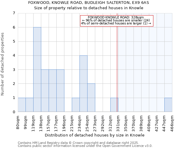 FOXWOOD, KNOWLE ROAD, BUDLEIGH SALTERTON, EX9 6AS: Size of property relative to detached houses houses in Knowle