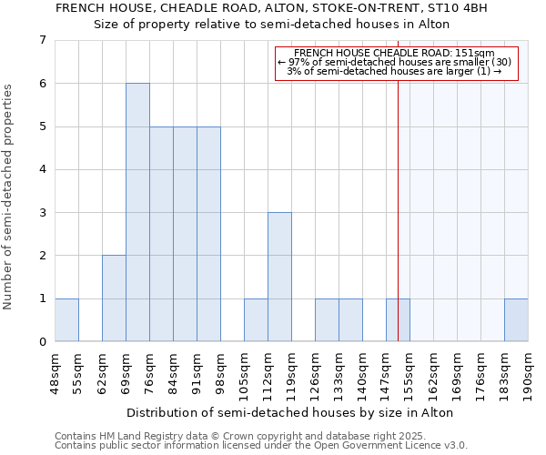 FRENCH HOUSE, CHEADLE ROAD, ALTON, STOKE-ON-TRENT, ST10 4BH: Size of property relative to semi-detached houses houses in Alton