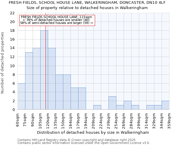 FRESH FIELDS, SCHOOL HOUSE LANE, WALKERINGHAM, DONCASTER, DN10 4LF: Size of property relative to detached houses houses in Walkeringham