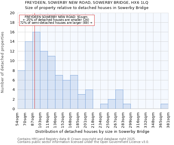 FREYDEEN, SOWERBY NEW ROAD, SOWERBY BRIDGE, HX6 1LQ: Size of property relative to detached houses houses in Sowerby Bridge