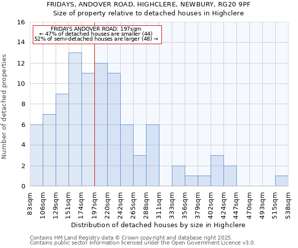 FRIDAYS, ANDOVER ROAD, HIGHCLERE, NEWBURY, RG20 9PF: Size of property relative to detached houses houses in Highclere