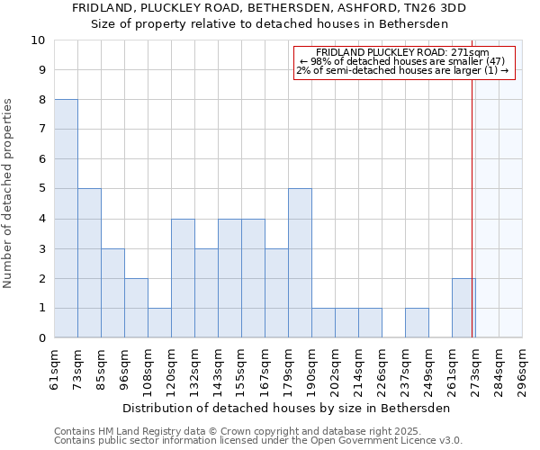 FRIDLAND, PLUCKLEY ROAD, BETHERSDEN, ASHFORD, TN26 3DD: Size of property relative to detached houses houses in Bethersden