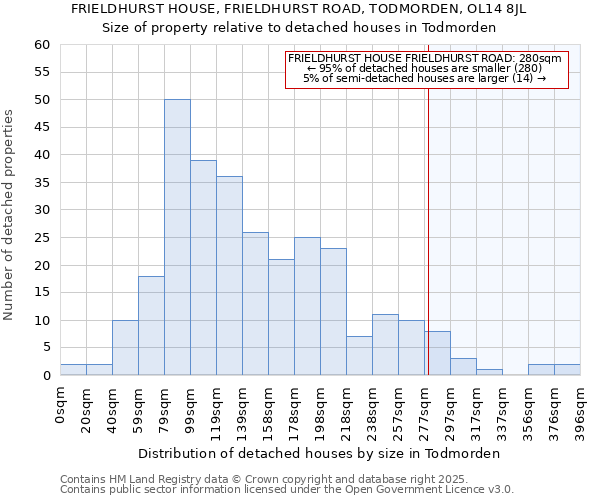 FRIELDHURST HOUSE, FRIELDHURST ROAD, TODMORDEN, OL14 8JL: Size of property relative to detached houses houses in Todmorden