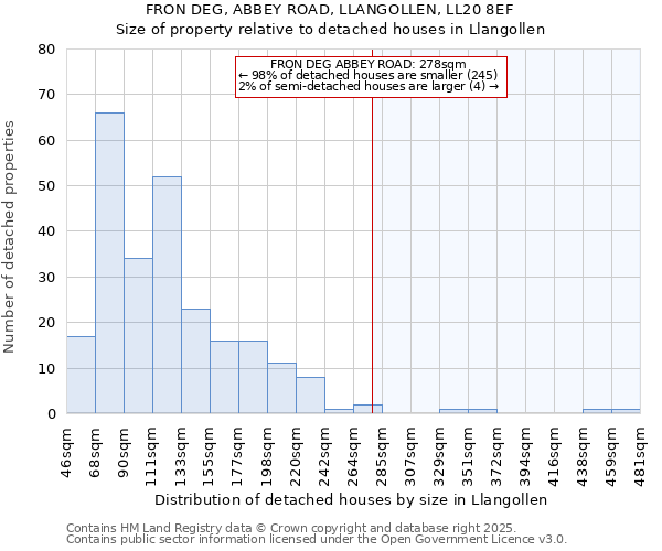 FRON DEG, ABBEY ROAD, LLANGOLLEN, LL20 8EF: Size of property relative to detached houses houses in Llangollen