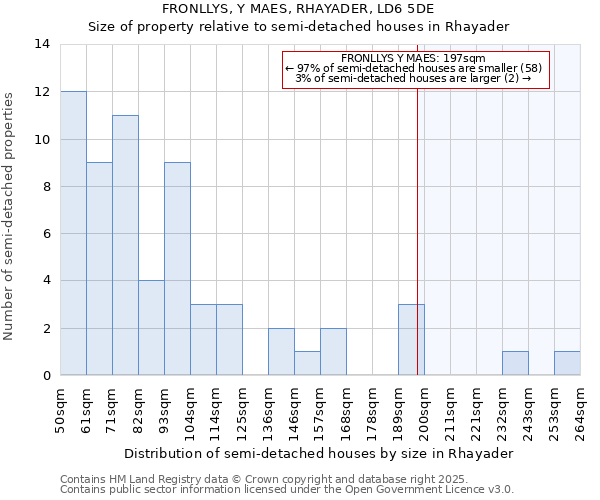 FRONLLYS, Y MAES, RHAYADER, LD6 5DE: Size of property relative to semi-detached houses houses in Rhayader