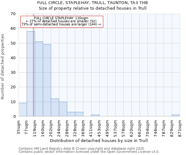 FULL CIRCLE, STAPLEHAY, TRULL, TAUNTON, TA3 7HB: Size of property relative to detached houses houses in Trull
