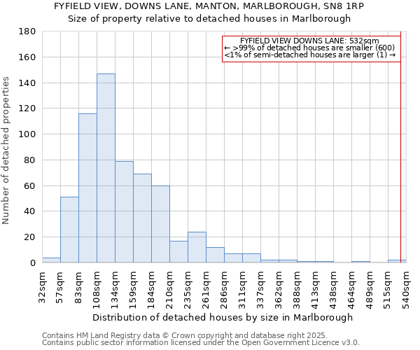 FYFIELD VIEW, DOWNS LANE, MANTON, MARLBOROUGH, SN8 1RP: Size of property relative to detached houses houses in Marlborough