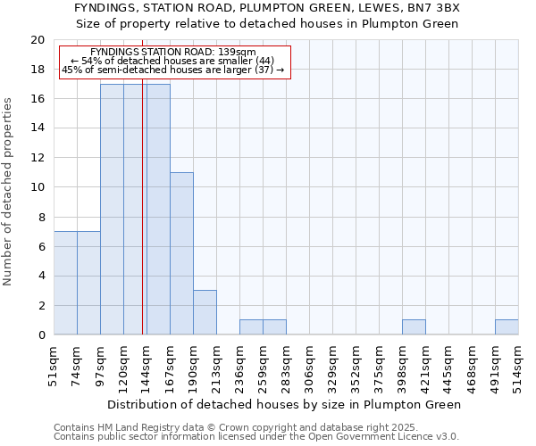 FYNDINGS, STATION ROAD, PLUMPTON GREEN, LEWES, BN7 3BX: Size of property relative to detached houses houses in Plumpton Green