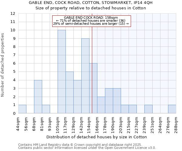 GABLE END, COCK ROAD, COTTON, STOWMARKET, IP14 4QH: Size of property relative to detached houses houses in Cotton