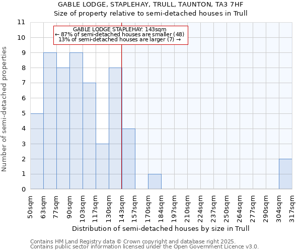 GABLE LODGE, STAPLEHAY, TRULL, TAUNTON, TA3 7HF: Size of property relative to semi-detached houses houses in Trull