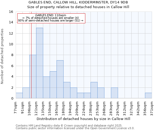 GABLES END, CALLOW HILL, KIDDERMINSTER, DY14 9DB: Size of property relative to detached houses houses in Callow Hill