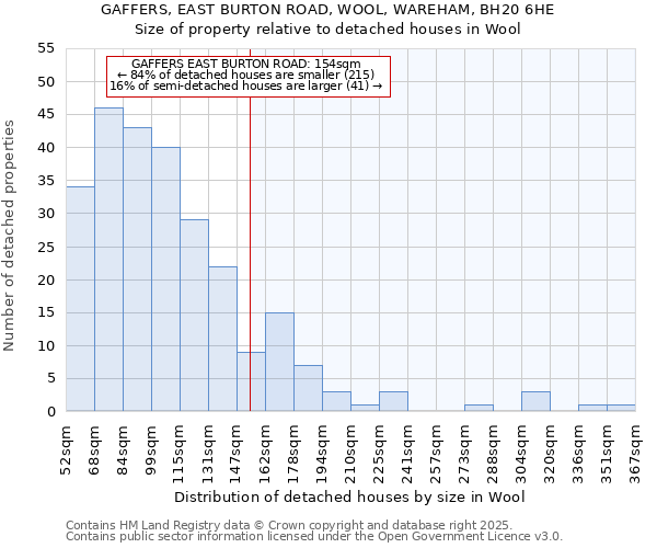 GAFFERS, EAST BURTON ROAD, WOOL, WAREHAM, BH20 6HE: Size of property relative to detached houses houses in Wool