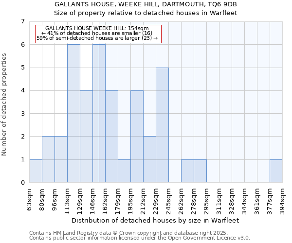 GALLANTS HOUSE, WEEKE HILL, DARTMOUTH, TQ6 9DB: Size of property relative to detached houses houses in Warfleet