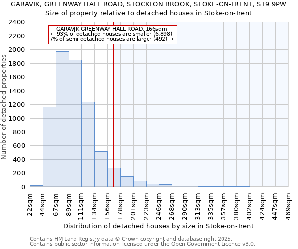 GARAVIK, GREENWAY HALL ROAD, STOCKTON BROOK, STOKE-ON-TRENT, ST9 9PW: Size of property relative to detached houses houses in Stoke-on-Trent