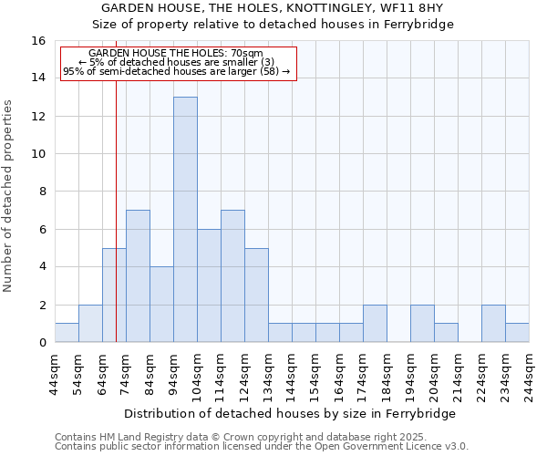 GARDEN HOUSE, THE HOLES, KNOTTINGLEY, WF11 8HY: Size of property relative to detached houses in Ferrybridge