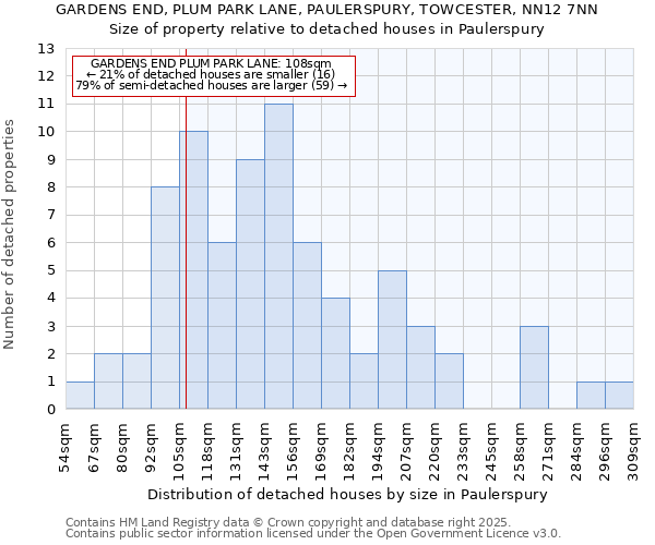 GARDENS END, PLUM PARK LANE, PAULERSPURY, TOWCESTER, NN12 7NN: Size of property relative to detached houses houses in Paulerspury