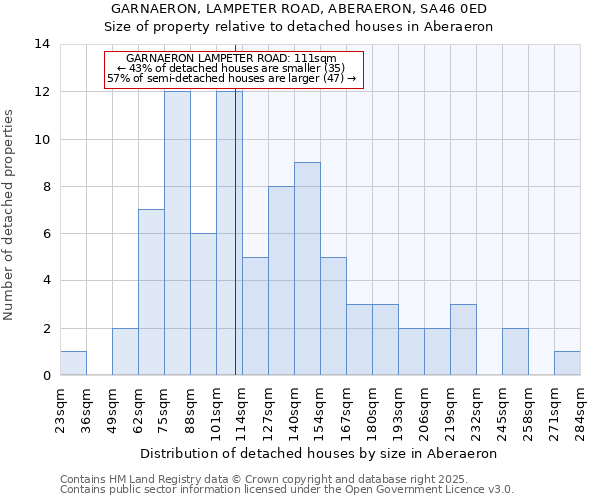GARNAERON, LAMPETER ROAD, ABERAERON, SA46 0ED: Size of property relative to detached houses houses in Aberaeron