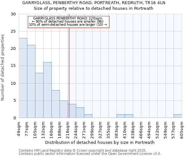 GARRYGLASS, PENBERTHY ROAD, PORTREATH, REDRUTH, TR16 4LN: Size of property relative to detached houses houses in Portreath