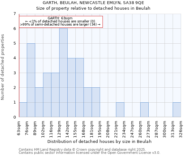 GARTH, BEULAH, NEWCASTLE EMLYN, SA38 9QE: Size of property relative to detached houses houses in Beulah