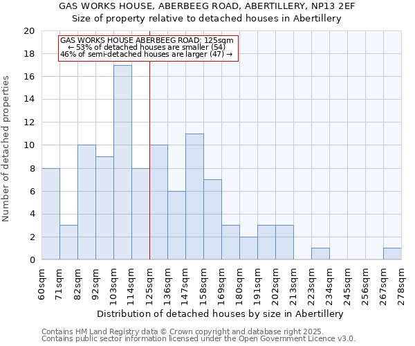 GAS WORKS HOUSE, ABERBEEG ROAD, ABERTILLERY, NP13 2EF: Size of property relative to detached houses houses in Abertillery