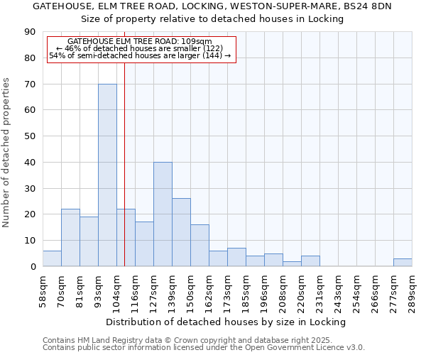 GATEHOUSE, ELM TREE ROAD, LOCKING, WESTON-SUPER-MARE, BS24 8DN: Size of property relative to detached houses houses in Locking