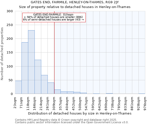 GATES END, FAIRMILE, HENLEY-ON-THAMES, RG9 2JY: Size of property relative to detached houses in Henley-on-Thames