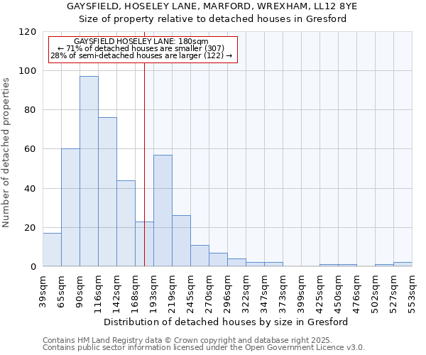 GAYSFIELD, HOSELEY LANE, MARFORD, WREXHAM, LL12 8YE: Size of property relative to detached houses houses in Gresford