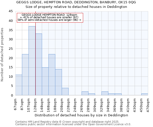 GEGGS LODGE, HEMPTON ROAD, DEDDINGTON, BANBURY, OX15 0QG: Size of property relative to detached houses in Deddington