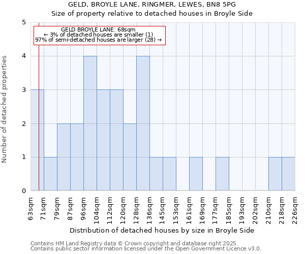 GELD, BROYLE LANE, RINGMER, LEWES, BN8 5PG: Size of property relative to detached houses in Broyle Side