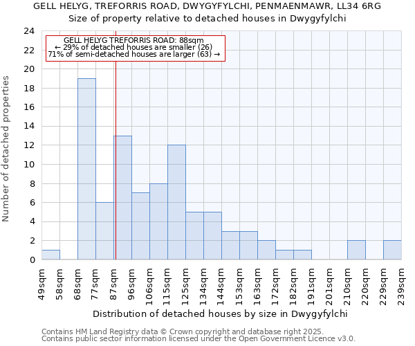 GELL HELYG, TREFORRIS ROAD, DWYGYFYLCHI, PENMAENMAWR, LL34 6RG: Size of property relative to detached houses houses in Dwygyfylchi