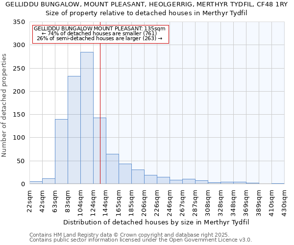 GELLIDDU BUNGALOW, MOUNT PLEASANT, HEOLGERRIG, MERTHYR TYDFIL, CF48 1RY: Size of property relative to detached houses houses in Merthyr Tydfil