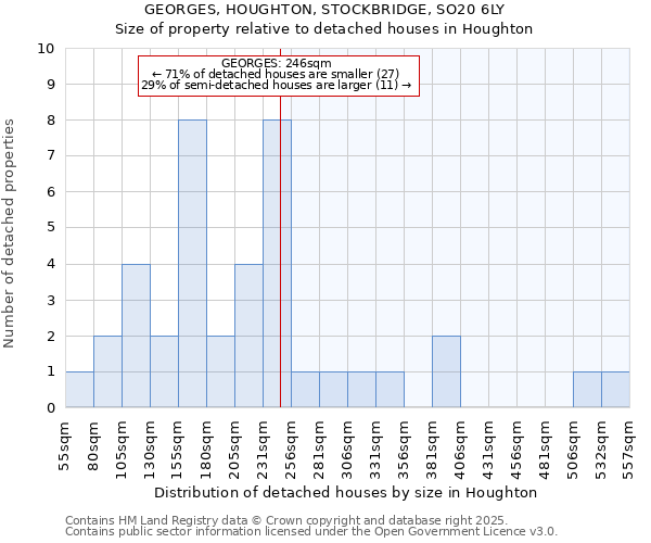 GEORGES, HOUGHTON, STOCKBRIDGE, SO20 6LY: Size of property relative to detached houses in Houghton