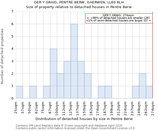 GER Y GRAIG, PENTRE BERW, GAERWEN, LL60 6LH: Size of property relative to detached houses houses in Pentre Berw
