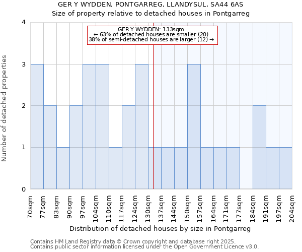 GER Y WYDDEN, PONTGARREG, LLANDYSUL, SA44 6AS: Size of property relative to detached houses houses in Pontgarreg