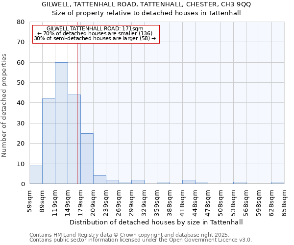 GILWELL, TATTENHALL ROAD, TATTENHALL, CHESTER, CH3 9QQ: Size of property relative to detached houses houses in Tattenhall